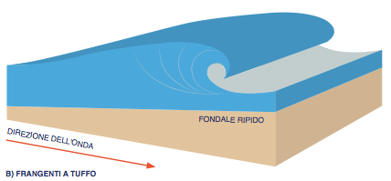 come si creano le onde per fare surf 3